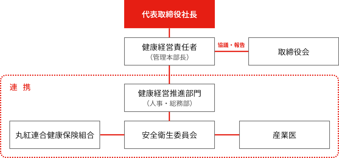 健康経営推進体制図