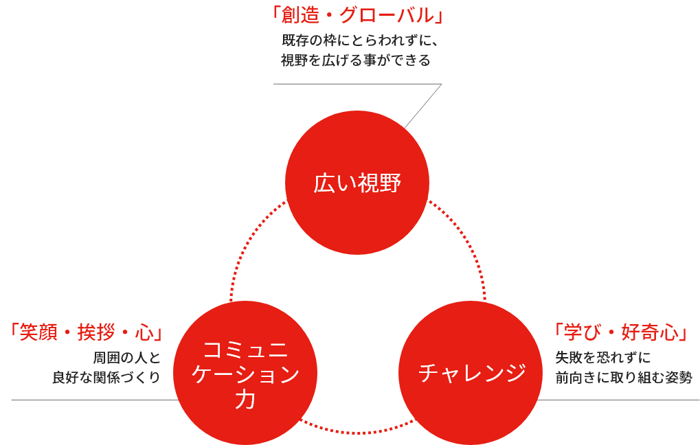 MTS人的要件